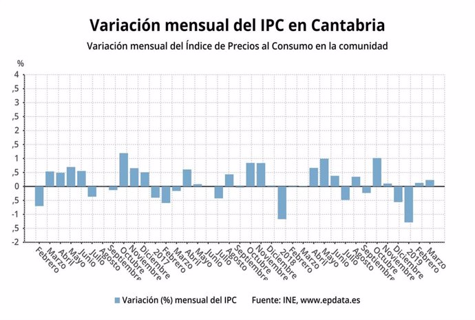 El IPC repunta un 1,3% en Cantabria en marzo y dos décimas respecto a febrero
