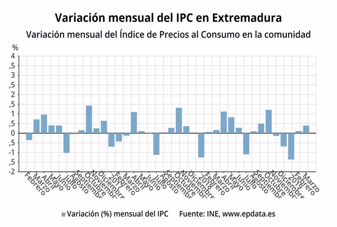 AV.- IPC.- Los precios suben un 0,4% en marzo en Extremadura y la tasa interanual se sitúa en el 1,2%