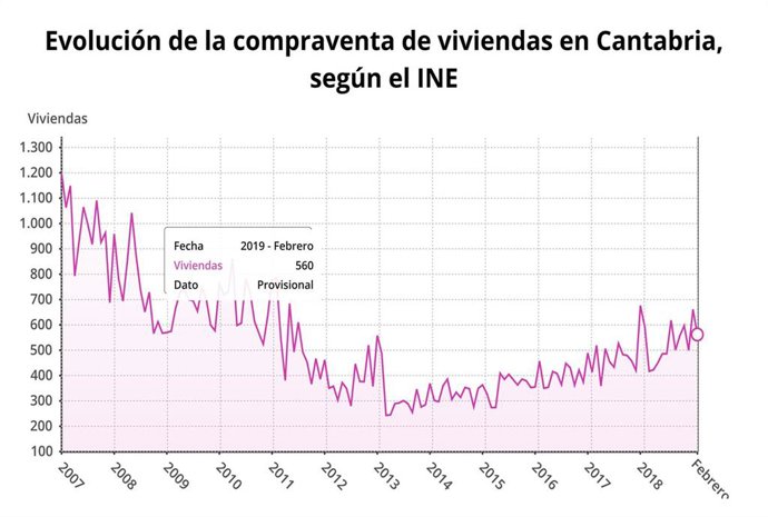 La compraventa de viviendas cae un 5,6% en febrero en Cantabria