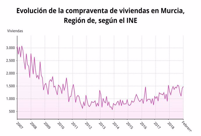 La compraventa de viviendas sube un 15,6% en febrero en Murcia