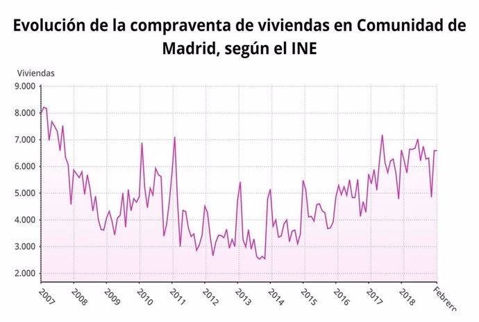 La compraventa de viviendas en la Comunidad de Madrid crece un 5,9% con casi 6.600 operaciones