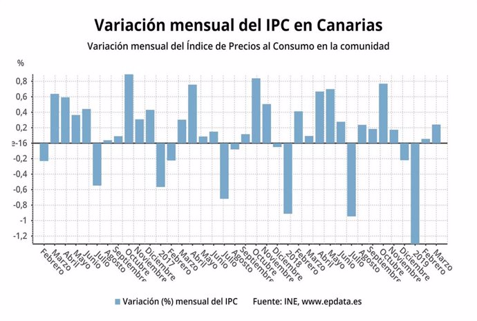 IPC.- Los precios crecen en Canarias un 0,2% en marzo
