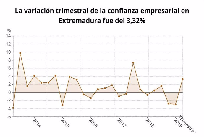 La confianza empresarial aumenta un 3,3 por ciento en el segundo trimestre de este año en Extremadura