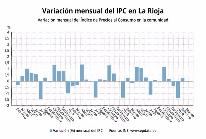 IPC.- AMP.- Los precios permanecieron invariables en La Rioja en marzo y la tasa interanual se coloca en el 1,3%