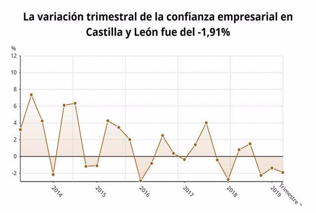 Cae un 1,9% la confianza empresarial en el segundo trimestre, peor dato del país