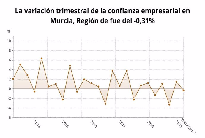 La confianza empresarial en la Región baja un 0,3% en el segundo trimestre, el sexto mayor descenso por comunidades
