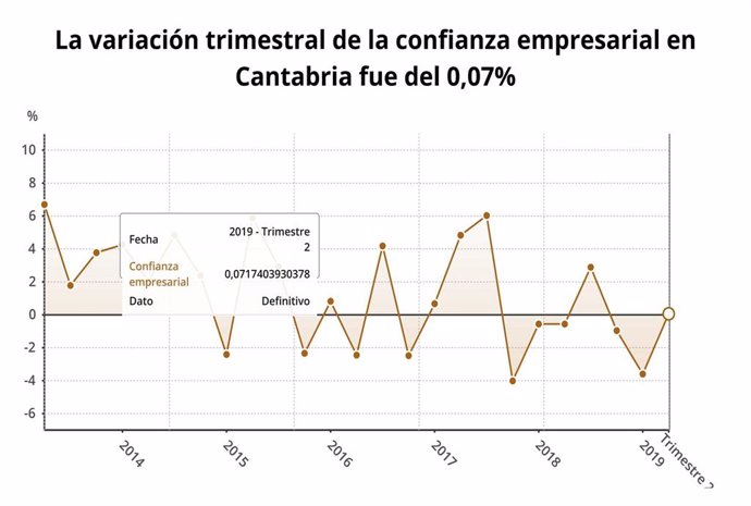 La confianza empresarial crece un 0,1% en Cantabria en el segundo trimestre del año