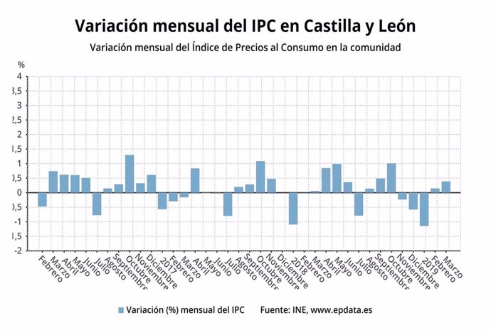 AV.- El IPC subió cuatro décimas en marzo y la tasa interanual sube al 1,6%, tres décimas por encima de la media