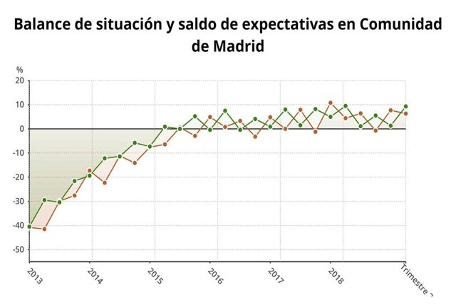 La confianza empresarial sube un 1,6% en la Comunidad de Madrid durante el segundo trimestre del año