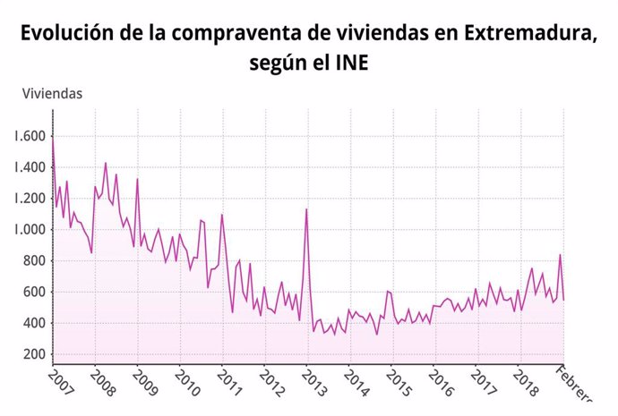El número de fincas transmitidas en Extremadura en febrero sube un 7,9% en tasa interanual, hasta las 3.282 totales