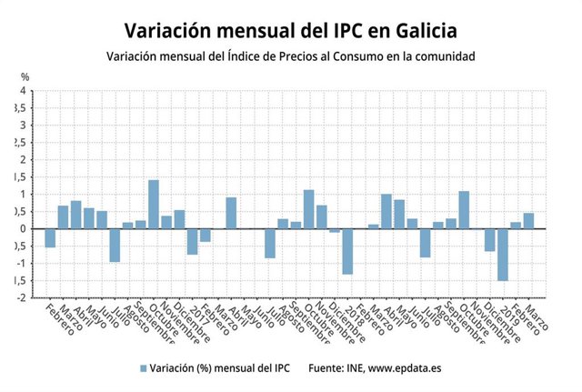 IPC.- AV.- Los precios suben un 0,5% en marzo en Galicia y la inflación anual se eleva un 1,4%, por encima de la media
