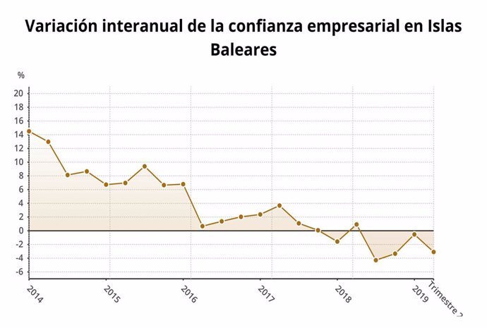 La confianza empresarial sube un 5,4% en el segundo trimestre en Baleares