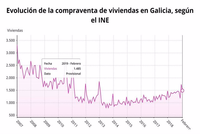 La compraventa de viviendas se dispara un 22,6% en Galicia en febrero, segunda mayor alza entre comunidades