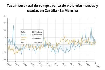 Tasa interancual de viviendas nuevas y usadas en C