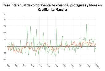 Tasa interanual de compraventa de viviendas proteg