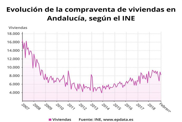 La compraventa de viviendas en Andalucía aumenta un 5,4% en febrero hasta las 8.193 unidades