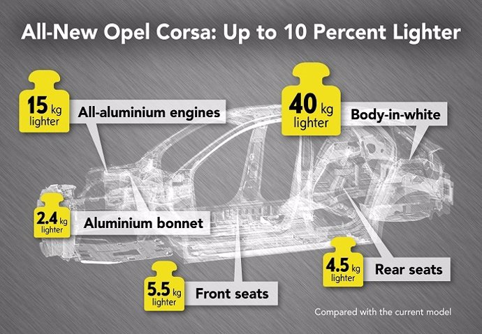 Economía/Motor.- La sexta generación del Opel Corsa 'pierde' hasta 108 kg respecto a la versión anterior