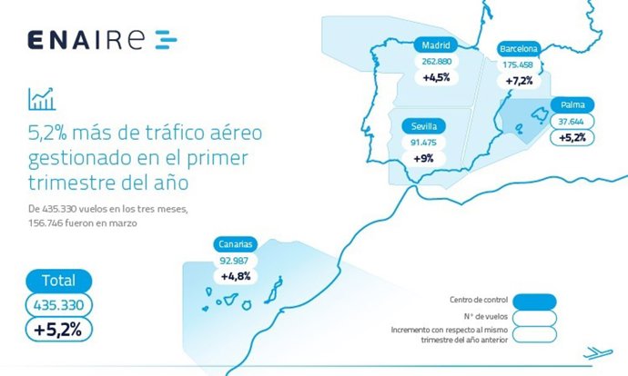 Crece un 5,2% el número de vuelos gestionados en España en el primer trimestre, hasta 435.330