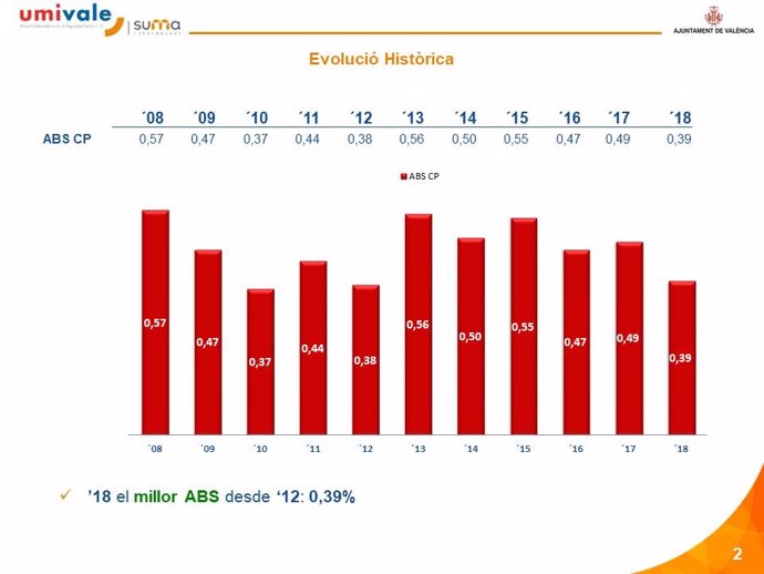 El ABSENTISMO LABORAL EN El AYUNTAMIENTO BAJA HASTA EL 0,39%, EL MÁS BAJO DESDE 2012