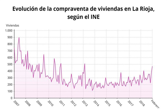 La compraventa de viviendas sube un 15,6% en febrero en Murcia
