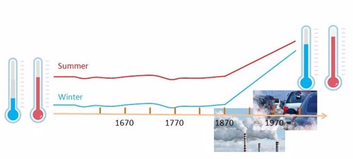 La influencia humana en el cambio climático se remonta a 1860