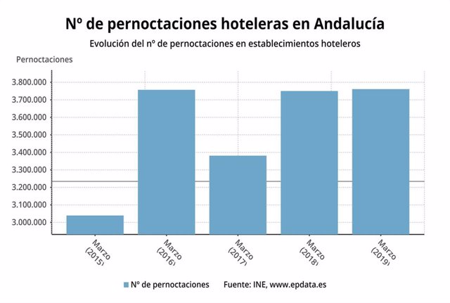 Turismo.- Las pernoctaciones hoteleras se mantienen en marzo en Andalucía, con 3,7 millones