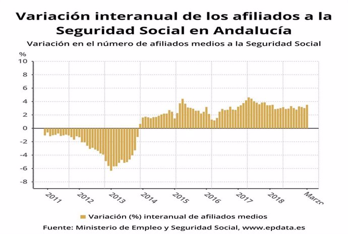 La Seguridad Social gana en marzo 8.256 afiliados extranjeros en Andalucía, un 3,27 más respecto al mes anterior