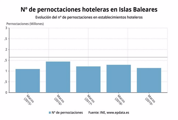 Les pernoctación hoteleres a Balears cauen gairebé un 29% al mar