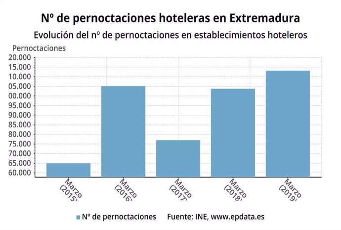 Extremadura registra 119.685 viajeros en hoteles en marzo, un 5,5 por ciento más en términos interanuales