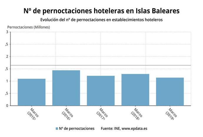 Las pernoctaciones hoteleras en Baleares caen casi un 29% en marzo