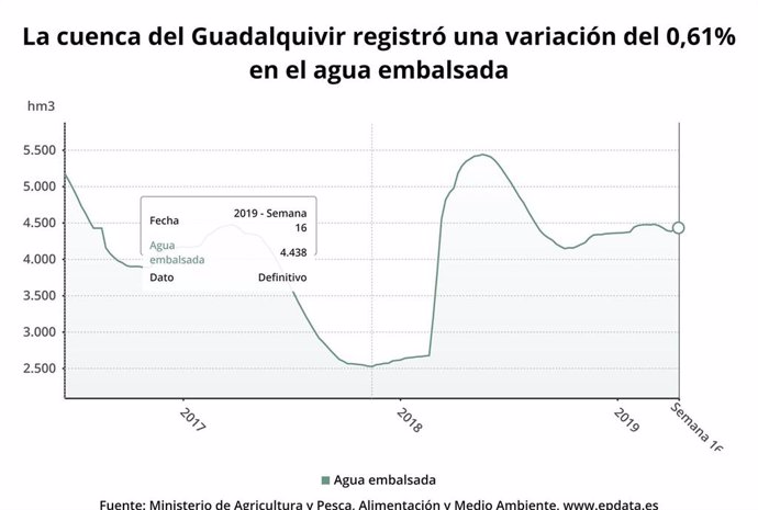 Los embalses de la cuenca del Guadalquivir suben al 54,7% y los de la Cuenca Mediterránea Andaluza bajan al 65,5%