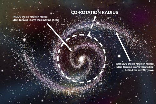Explicación a los brazos en espiral de galaxias como la Vía Láctea