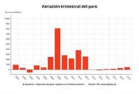El paro sube en 49.900 personas hasta marzo, su peor registro desde 2013, y se destruyen 93.400 empleos