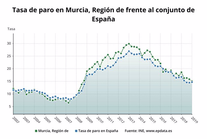 Evolución de la tasa de paro en la Región, comparada con la de España