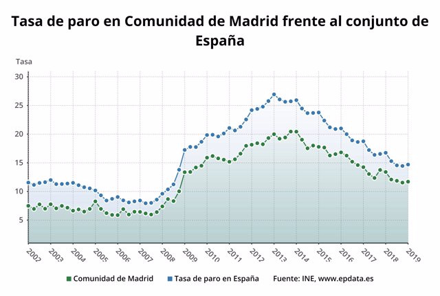 AMP.- EPA.- El paro sube en 5.700 personas en Madrid hasta marzo y los ocupados superan los 3 millones