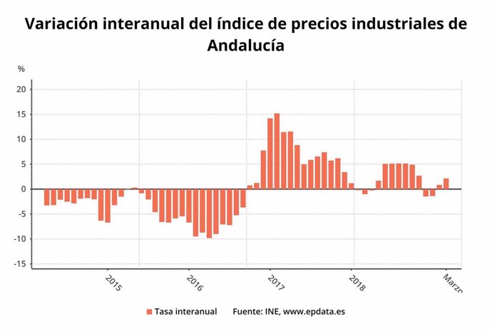 Los precios industriales aumentan un 2,2% en marzo en Andalucía