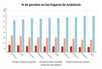 El 12,61% de los hogares andaluces tiene a todos sus miembros en paro, 1,1 puntos menos que hace un año