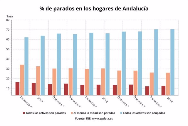 EPA.- El 12,61% de los hogares andaluces tiene a todos sus miembros en paro, 1,1 puntos menos que hace un año