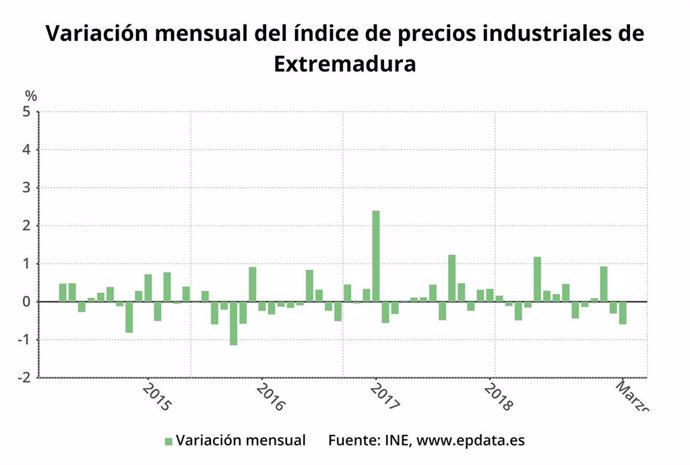 Los precios industriales crecen un 1 por ciento en marzo en Extremadura en tasa interanual