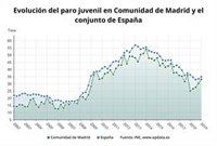 La tasa de paro juvenil en Madrid se sitúo en el 33,16% en el primer trimestre de 2019