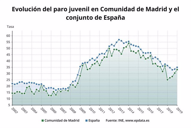 EPA.- La tasa de paro juvenil en Madrid se sitúo en el 33,16% en el primer trimestre de 2019