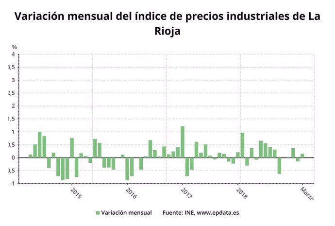 El Índice de Precios Industriales sube un 2,1% en marzo en La Rioja