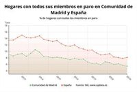 Los hogares madrileños con todos sus miembros en paro alcanzaron los 107.200 hasta marzo