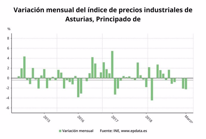 Asturias registra el menor incremento de precios industriales en marzo, con un leve aumento del 0,1%