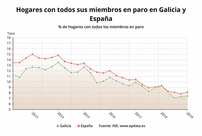 EPA.- Aumentan en 800 los hogares gallegos en los que todos sus miembros activos están en paro, hasta 55.000