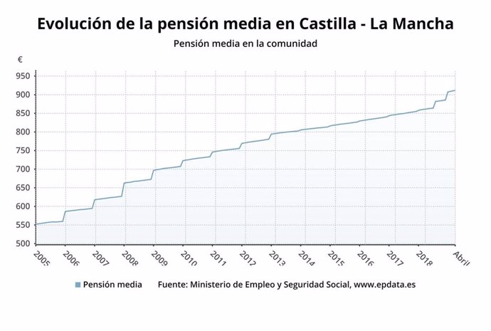 La pensión media en C-LM se sitúa en abril en 911,66 euros, un 3,8% más que en el mismo mes del año anterior