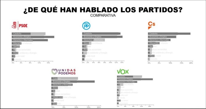 28A.- Economía Y Empleo Centran La Campaña Electoral De Los Cinco Partidos En Las Redes Sociales
