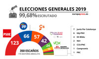 Resultados elecciones generales 2019 oficiales