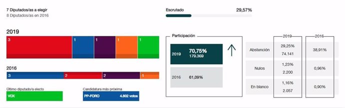 28A.-Congreso.- En Asturias, Con El 29,57% Escrutado, PSOE Obtiene Tres Escaños, Y PP-Foro, UP, Cs Y Vox Uno Cada Uno