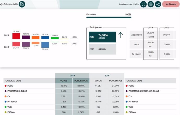 28A.- En Avilés, Con El 100%, PSOE Obtiene 15.870 Votos, UP 9.488, Ciudadanos 7.961, PP-Foro 7.875 Y Vox 5.156